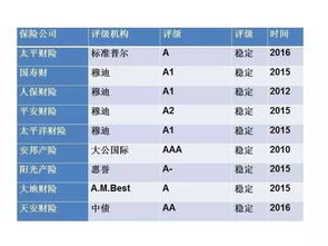 保险公司 信用评级岗 待遇如何？