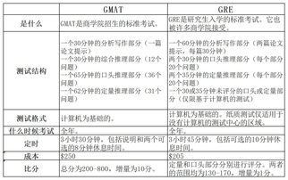 GMAT 和 GRE考试时间,gmat每年考试时间表