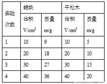 在探究质量与体积的关系时.小明找来大小不同的塑料块和某种液体做实验. 1 图甲是小明在水平桌面上使用托盘天平的情景.他的错误是 . 2 改正错误后.小明正确操作 