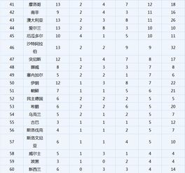 历届足球世界杯名次排名表