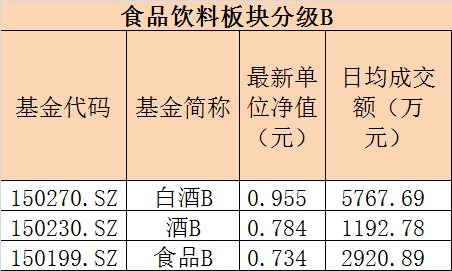 求助 如何合并 分级基金A和B