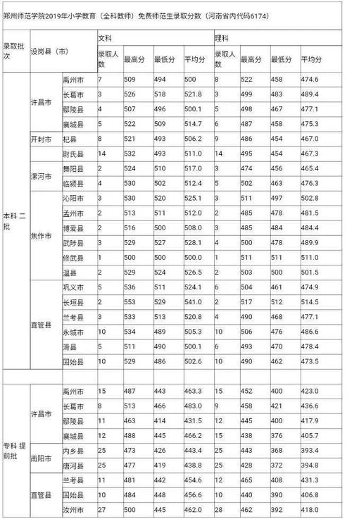 考幼师要多少分录取？考师范学校需要多少分