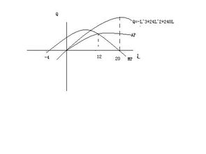 某企业在短期生产中的生产函数为Q=-L^3+24L^2+240L，计算企业在下列情况下的L的取值范围