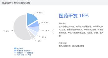 生物技术怎么样啊