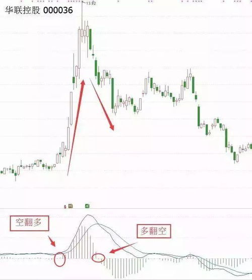 MACD的红柱比昨日的红柱短 绿柱比昨日的长 选股公式 这2个条件分别怎么表达 注意不是DIF于DEA数值的变化，