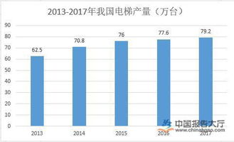 电梯行业前景如何