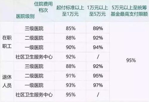 职工居民大病医疗保险报销比例,职工社保医院报销比例