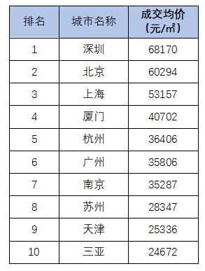 数据 惠州涨价预期排名第三 全国二手房交易额创五年峰值