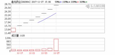 盘龙药业这支股票怎么样？