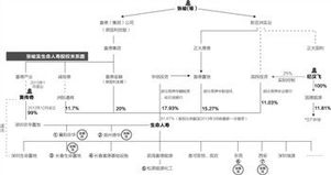 生命人寿投资过哪些项目?