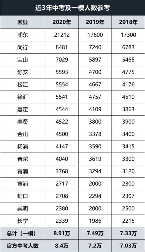 官方 2020上海各区中考人数统计 这个区爆了