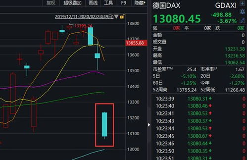 欧洲股市开盘暴跌 德法股指跌幅超3%，明天a股会不会暴跌啊