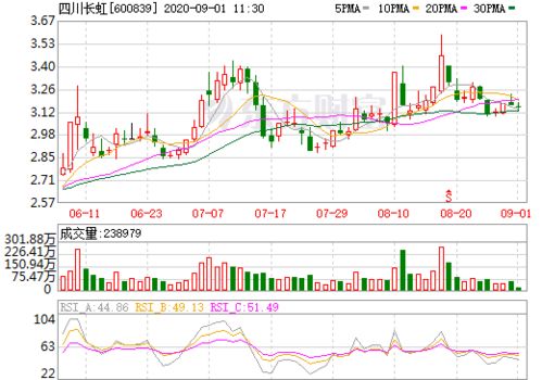 四川长虹600839后市如何?(股市)