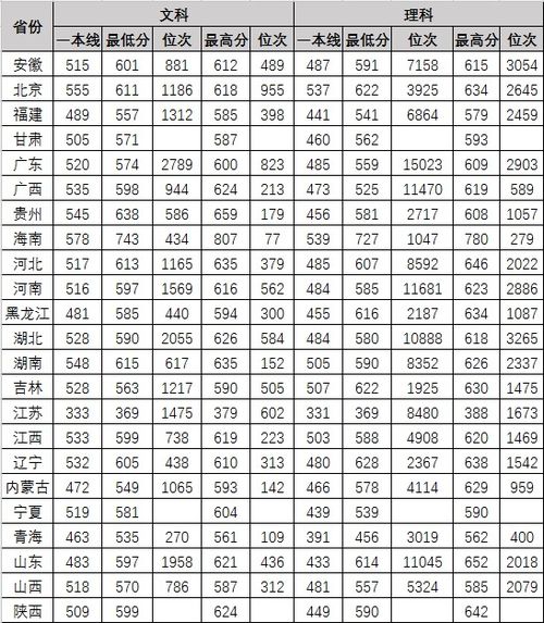 新疆政法大学录取分数线，2021云南财经大学录取分数线是多少