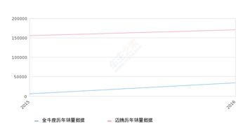 2016年金牛座销量34043台, 同比增长433.92