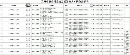 2020年兰州市教育局系统引进急需紧缺人才106人公告