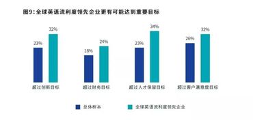 全球英语流利度领先企业 用数据演绎 英语流利 对企业的重要性