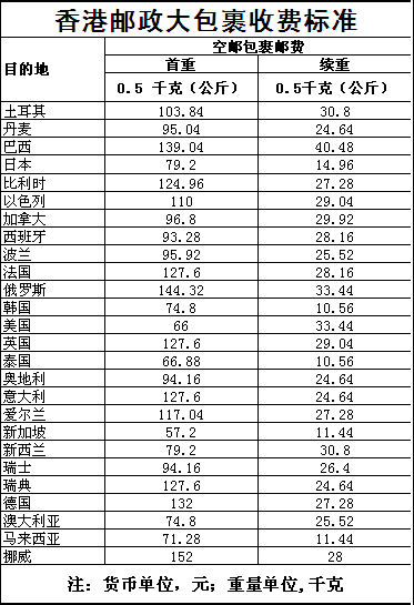 航空运费表