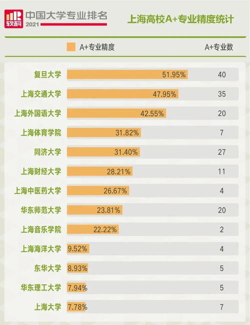 上海的top3高校 上海有什么大学排行榜