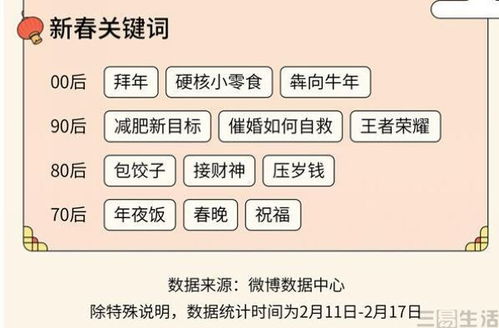 微博发新春用户行为报告,2.89亿网友一起云守岁