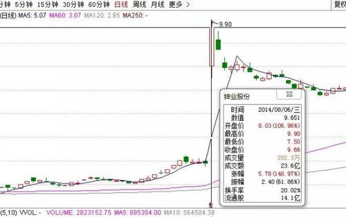 复牌当天的股价规定涨幅是多少啊？？还有新股上市首日？？