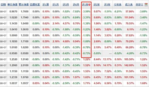 基金持有1年以上,可以稳赚不赔吗