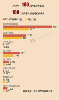 今天就是 艾滋病日 ,艾滋病情况你知多少 