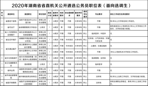 刚刚发布 2020年湖南省省直机关公开遴选公务员公告 附职位表