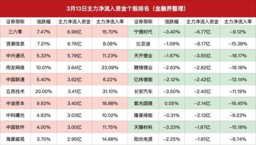 3月10日主力抢筹日记 中国移动放量涨停创历史新高,距超过茅台仅差5 涨幅,新能源行业负责 买单