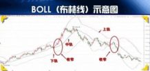 有谁知道布林带在哪个时间段 或者怎么使用比较准确 求指教