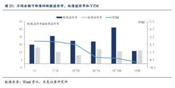 转股溢价率高好还是低好