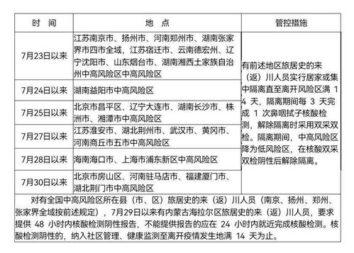 7个高风险 184个中风险 来 返 川人员最新管理措施发布