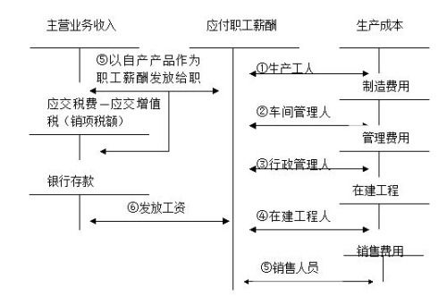 请问上月在计提工资时少提了这个月该怎么办，怎么做账