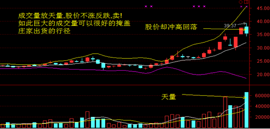 怎样才是巨量对倒?