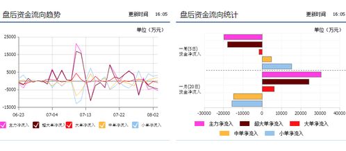 如何看股票的资金流向