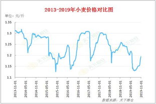 今年小麦价格还有上涨趋势吗？大概还能涨多少