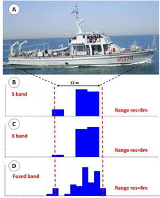 雷达的L、S、C、X波段究竟是什么意思？都负责什么？