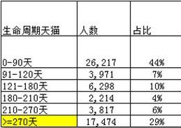 如何计算用户生命周期天数 