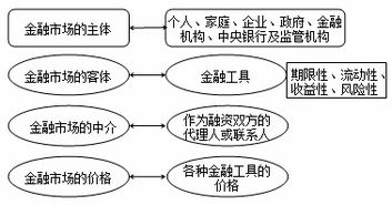 市场的构成要素是什么?