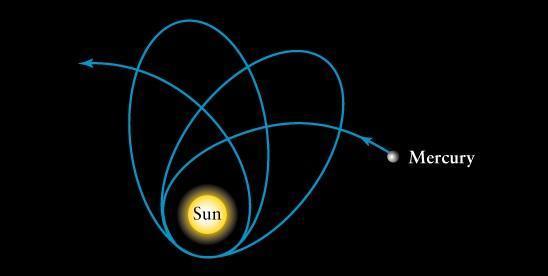 天文：水星的近日点的进动与相对论有什么关系(水星在近日点的反常现象)