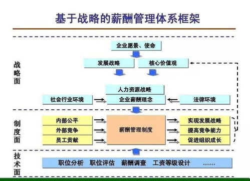 薪酬体系和薪酬管理的联系和区别