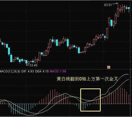 MACD指标的顶背离和底背离是什么意思 怎么看