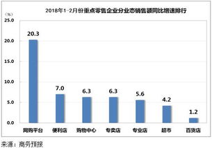 如何提高企业的销售额?