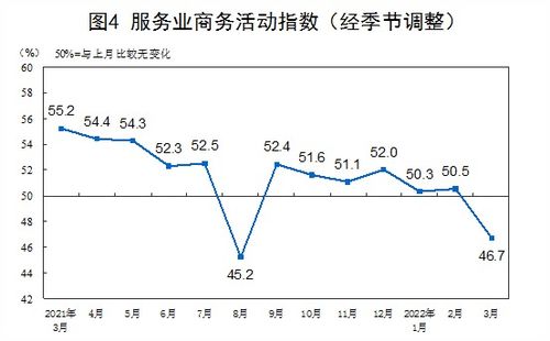 统计局 3月制造业PMI指数49.5 低于临界点 总体景气水平有所回落 