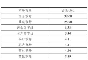 全国农产品批发市场百强排名