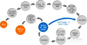 山东自考怎么报名 