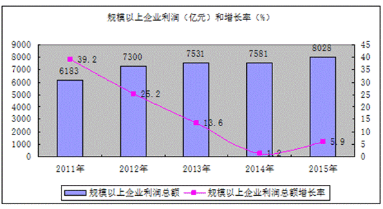 食品工业占全国GDP多少位？