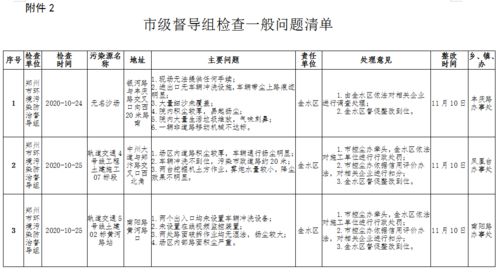 市级督查发现典型问题通报 10月22日 26日