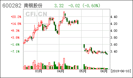 请高手回答，南钢股份会跌到边个时候啊