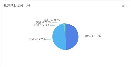 位桥纺织集团经过上市发行股票融资达50亿元，给企业发展插上了腾飞的翅膀。其中位桥本身占资本量42%，国有融资20%，私人投资8%，引进外资30%。位桥创业集团改制后的公司形式是